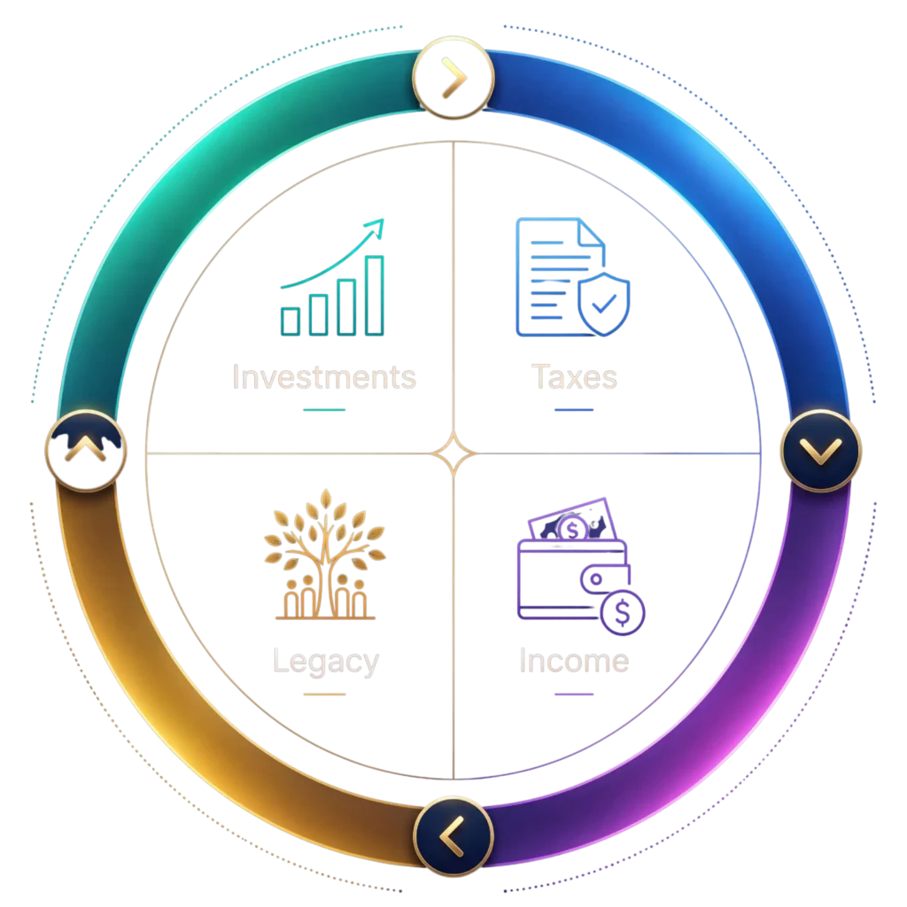 Evermore Wealth investment management and tax planning strategy diagram